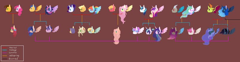 Size: 2048x530 | Tagged: safe, artist:adiwolfsong, derpibooru import, applejack, big macintosh, cheese sandwich, discord, flash sentry, fluttershy, pinkie pie, princess cadance, princess celestia, princess flurry heart, princess luna, rainbow dash, rarity, shining armor, thorax, twilight sparkle, oc, alicorn, changepony, earth pony, hybrid, pegasus, pony, unicorn, brown background, cheesepie, dislestia, family tree, female, flashlight, fluttermac, image, interspecies offspring, jpeg, lesbian, magical lesbian spawn, male, offspring, parent:applejack, parent:big macintosh, parent:cheese sandwich, parent:discord, parent:flash sentry, parent:fluttershy, parent:king sombra, parent:pinkie pie, parent:princess cadance, parent:princess celestia, parent:princess luna, parent:rainbow dash, parent:rarity, parent:shining armor, parent:thorax, parent:twilight sparkle, parents:appledash, parents:cheesepie, parents:dislestia, parents:flashlight, parents:fluttermac, parents:lumbra, parents:rarijack, parents:shiningcadance, parents:thuna, polyamory, rarijackdash, shiningcadance, shipping, simple background, straight, thuna