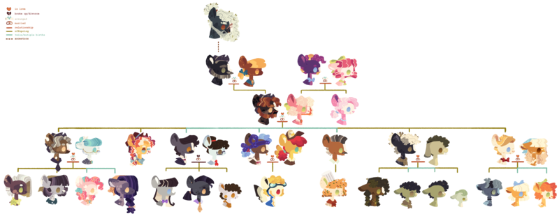 Size: 8280x3208 | Tagged: safe, artist:dazey-the-goat, derpibooru import, cloudy quartz, igneous rock pie, limestone pie, marble pie, maud pie, octavia melody, pinkie pie, raven, truffle shuffle, oc, family, family tree, image, png, simple background, transparent background