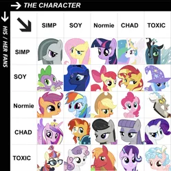 Size: 1170x1174 | Tagged: safe, derpibooru import, apple bloom, applejack, big macintosh, cozy glow, discord, fluttershy, marble pie, maud pie, moondancer, octavia melody, pinkie pie, princess cadance, princess celestia, princess luna, queen chrysalis, rainbow dash, rarity, scootaloo, starlight glimmer, sunburst, sunset shimmer, sweetie belle, trixie, twilight sparkle, alicorn, changeling, changeling queen, dragon, earth pony, pegasus, pony, unicorn, alignment chart, chad, cutie mark crusaders, dragoness, female, horn, image, mane six, meme, op is a duck, op is trying to start shit, png, simp, soy, toxic, wings