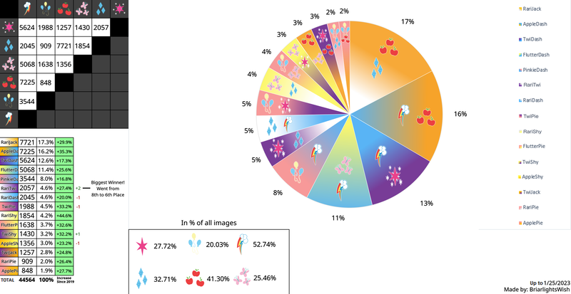 Size: 2480x1280 | Tagged: safe, artist:briarlightswish, derpibooru import, applejack, fluttershy, pinkie pie, rainbow dash, rarity, twilight sparkle, appledash, applepie, appleshy, chart, cutie mark, data, female, flarity, flutterdash, flutterpie, image, lesbian, mane six, meta, no pony, pie chart, pinkiedash, png, raridash, rarijack, rarilight, raripie, remake, shipping, shipping chart, statistics, twidash, twijack, twinkie, twishy, wheel of shipping