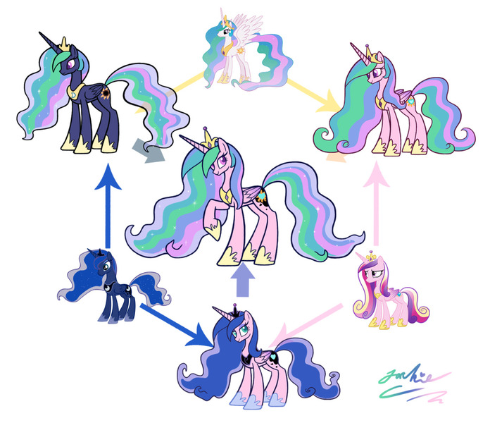 Size: 1280x1104 | Tagged: safe, artist:jacksterqueen, derpibooru import, princess cadance, princess celestia, princess luna, alicorn, pony, crown, ethereal hair, ethereal mane, ethereal tail, female, fusion, fusion diagram, fusion:celestiance, fusion:lundance, fusion:lunestia, fusion:princess cadance, fusion:princess celestia, fusion:princess luna, hexafusion, hoof shoes, image, jewelry, jpeg, looking at you, mare, peytral, princess shoes, raised hoof, regalia, simple background, smiling, sparkly mane, sparkly tail, standing, starry mane, starry tail, tail, tiara, white background