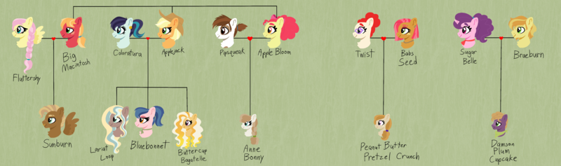 Size: 4859x1441 | Tagged: safe, artist:melodic-melodrama, derpibooru import, apple bloom, applejack, babs seed, big macintosh, coloratura, fluttershy, pipsqueak, twist, oc, oc:anne bonny, oc:bluebonnet, oc:buttercup bagatelle, oc:damsom plum cake, oc:lariat loop, oc:peanut butter pretzel crunch, oc:sunburn, earth pony, pegasus, pony, alternate hairstyle, apple family next generation, apple siblings, apple sisters, ascot, babstwist, base used, beard, braid, brother and sister, bust, colt, ear piercing, earring, facial hair, family tree, female, filly, fluttermac, foal, freckles, glasses, image, jewelry, lesbian, magical lesbian spawn, male, mare, next generation, nose piercing, nose ring, offspring, older, older apple bloom, older babs seed, older pipsqueak, older twist, parent:apple bloom, parent:applejack, parent:babs seed, parent:big macintosh, parent:coloratura, parent:fluttershy, parent:pipsqueak, parent:twist, parents:babstwist, parents:fluttermac, parents:pipbloom, parents:rarajack, parents:sugarburn, piercing, pipbloom, png, ponytail, ship:rarajack, shipping, siblings, sisters, stallion, straight, sugarburn