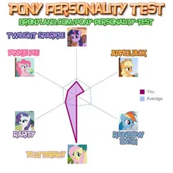 Size: 450x450 | Tagged: safe, artist:strongpony, derpibooru import, applejack, fluttershy, pinkie pie, rainbow dash, rarity, twilight sparkle, 2012, chart, graph, image, jpeg, personality, personality test, simple background, white background