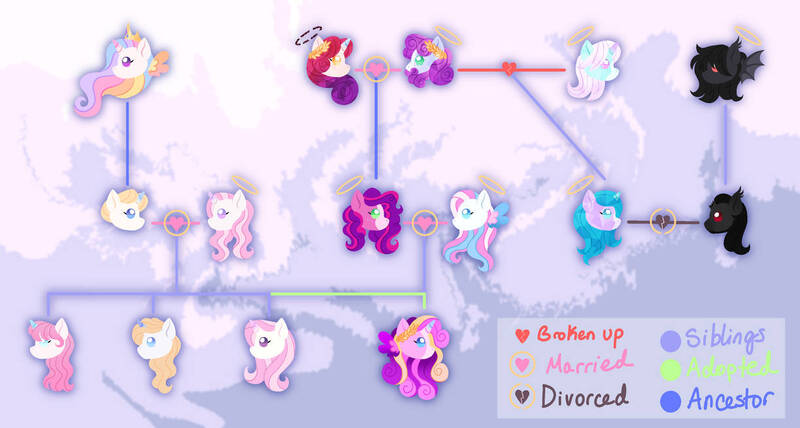 Size: 1222x654 | Tagged: safe, artist:s0ftserve, fleur-de-lis, king sombra, prince blueblood, princess amore, princess cadance, princess celestia, star catcher, twinkleshine, oc, oc:charcoal night, oc:daylight gold, oc:eros, oc:lilac aurora, oc:sunday love, alicorn, bat pony, earth pony, pegasus, pony, unicorn, alternate design, base used, family tree, female, headcanon, image, jpeg, lesbian, magical lesbian spawn, male, mare, offspring, princess radiant hope, sky wishes, stallion, straight