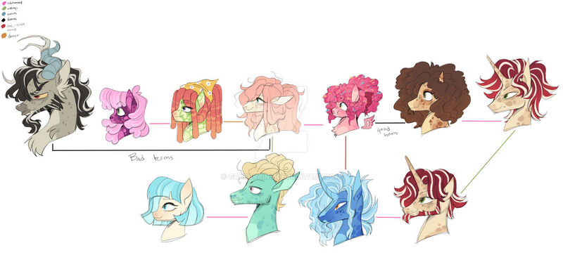 Size: 1280x581 | Tagged: safe, artist:grubbrains, artist:grubgruel, cheerilee, cheese sandwich, coco pommel, discord, flam, flim, fluttershy, pinkie pie, pokey pierce, tree hugger, zephyr breeze, draconequus, earth pony, pegasus, pony, unicorn, alternate design, bust, cheerihugger, cheerishy, cheeseflim, cheesepie, cocobreeze, earth pony fluttershy, facial hair, family tree, female, flutterhugger, flutterpie, gay, goatee, headcanon, image, jpeg, lesbian, male, mare, pegasus pinkie pie, pokeyflam, pokeypie, polyamory, race swap, shipping, simple background, stallion, straight, white background