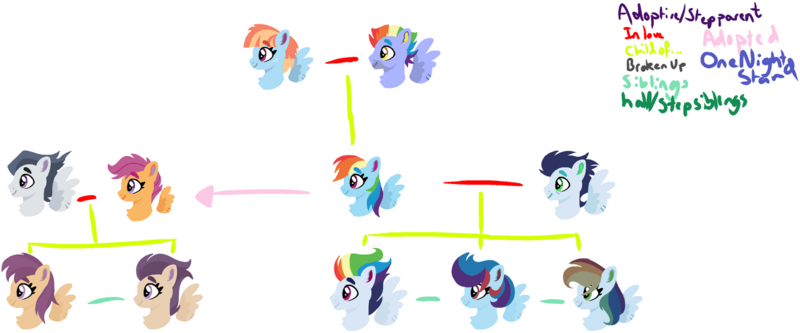 Size: 1280x532 | Tagged: safe, artist:hamiltonattorney22, derpibooru import, bow hothoof, rainbow dash, rumble, scootaloo, soarin', windy whistles, oc, oc:cloudy gust, oc:onyx gust, oc:rainy bubbles, oc:thunder strike, oc:windy whisps, pegasus, pony, adopted, adopted offspring, family tree, female, image, male, mare, offspring, parent:rainbow dash, parent:rumble, parent:scootaloo, parent:soarin', parents:rumbloo, parents:soarindash, png, rumbloo, shipping, siblings, sisters, soarindash, stallion, straight, windyhoof