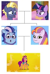 Size: 1920x2821 | Tagged: safe, derpibooru import, edit, edited screencap, screencap, star tracker, sunny starscout, twilight sparkle, twilight sparkle (alicorn), alicorn, earth pony, pony, g4, g5, my little pony: tell your tale, once upon a zeppelin, season 7, accessory, argyle starshine, brother, brother and sister, family, family tree, father and child, father and daughter, father and son, female, freckles, glasses, grandfather and grandchild, grandfather and granddaughter, grandmother and grandchild, grandmother and granddaughter, high res, image, inbreeding, incest, indoors, male, mare, mother and child, mother and daughter, mother and son, offspring, outdoors, png, product of incest, shipping, siblings, simple background, sister, stallion, straight, theory, twins, twitracker, velvet starscout, wall of tags, white background, written in the starscouts