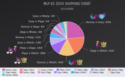 Size: 2137x1326 | Tagged: safe, derpibooru import, hitch trailblazer, izzy moonbow, pipp petals, sunny starscout, zipp storm, g5, cutie mark, cutie mark only, female, image, incest, lesbian, male, misty brightdawn, no pony, pie chart, png, royal sisters (g5), ship:dawnstorm, ship:mistypetals, ship:mistytrail, ship:mizzy, ship:moonpetals, ship:moonscout, ship:moontrail, ship:petalscout, ship:petalstorm, ship:pitch, ship:starblazer, ship:stormblazer, ship:sunnydawn, ship:sunnystorm, ship:zippzzy, shipping, shipping chart, siblings, sisters, straight