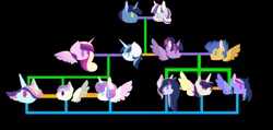 Size: 1280x607 | Tagged: safe, artist:twinklelily2311, derpibooru import, flash sentry, night light, princess cadance, princess flurry heart, shining armor, twilight sparkle, twilight sparkle (alicorn), twilight velvet, alicorn, pegasus, pony, unicorn, g4, family tree, female, flashlight, horn, image, jpeg, male, mare, offspring, parent:flash sentry, parent:princess cadance, parent:shining armor, parent:twilight sparkle, parents:flashlight, parents:shiningcadance, shiningcadance, ship:nightvelvet, shipping, stallion, straight